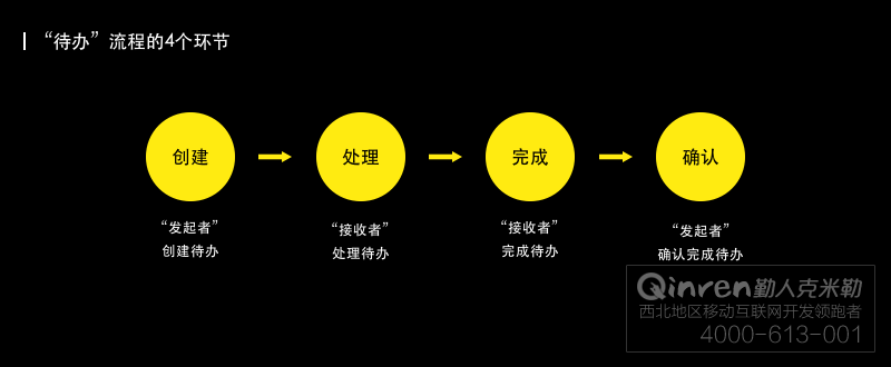 从0到1，一套B端产品的待办流程设计实践