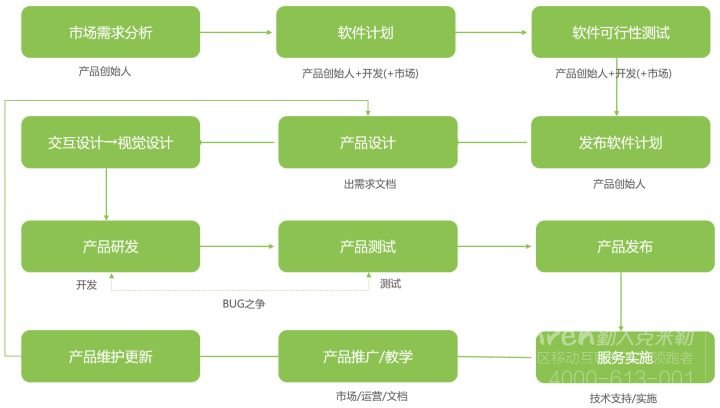 开发软件费用贵在哪里？